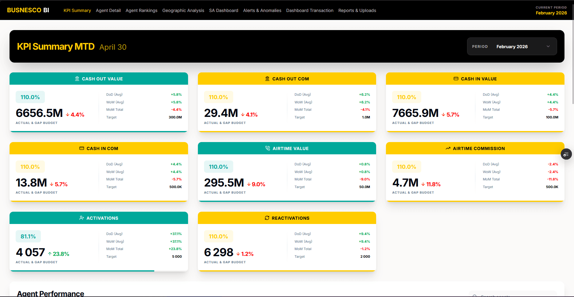 BUSNESCO BI Dashboard showing real-time KPIs and performance analytics.